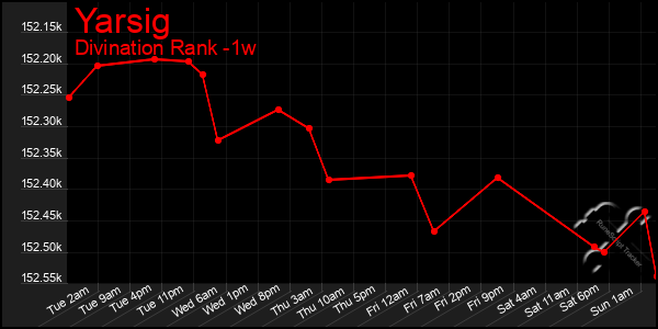 Last 7 Days Graph of Yarsig