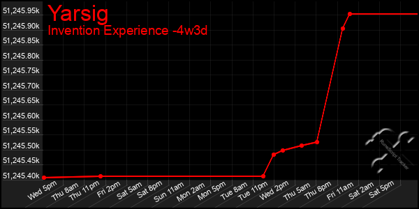 Last 31 Days Graph of Yarsig