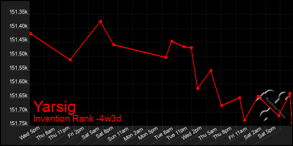 Last 31 Days Graph of Yarsig