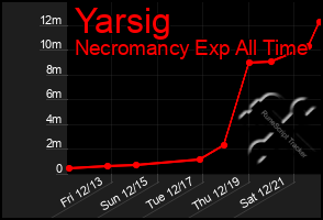 Total Graph of Yarsig