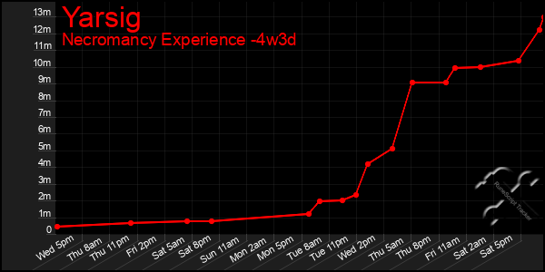 Last 31 Days Graph of Yarsig