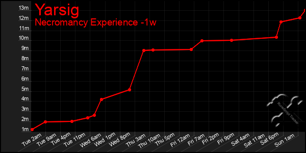 Last 7 Days Graph of Yarsig