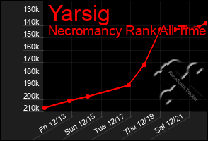 Total Graph of Yarsig