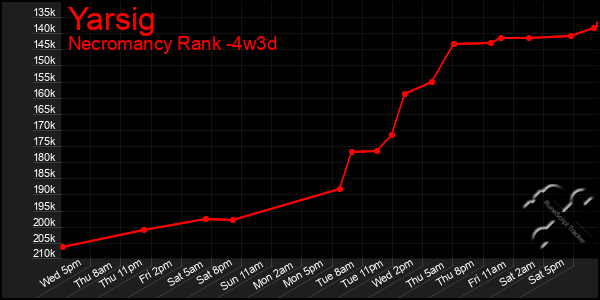 Last 31 Days Graph of Yarsig