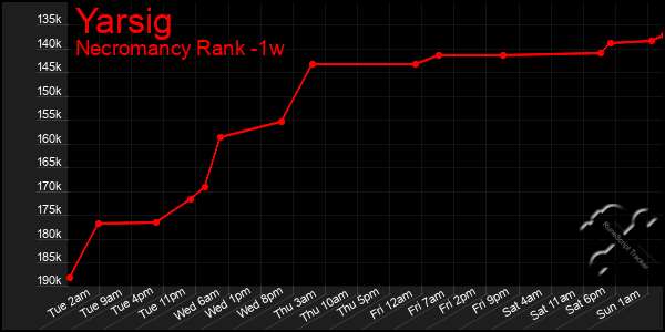 Last 7 Days Graph of Yarsig