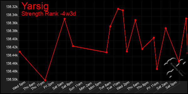 Last 31 Days Graph of Yarsig