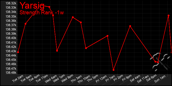 Last 7 Days Graph of Yarsig