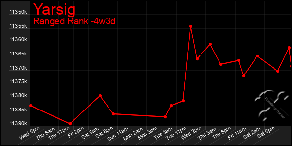 Last 31 Days Graph of Yarsig