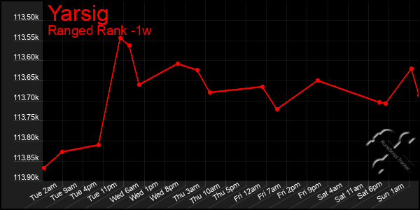 Last 7 Days Graph of Yarsig