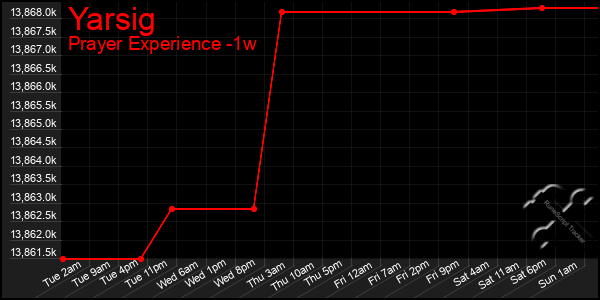 Last 7 Days Graph of Yarsig