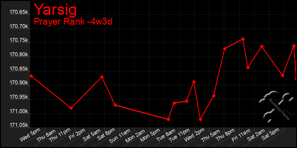 Last 31 Days Graph of Yarsig