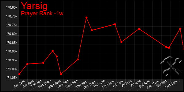 Last 7 Days Graph of Yarsig