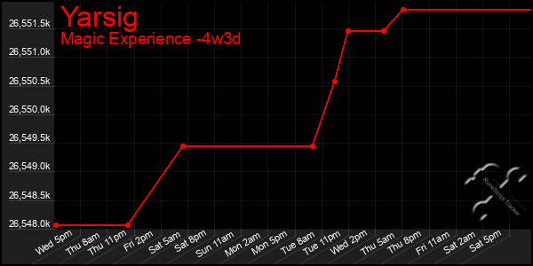 Last 31 Days Graph of Yarsig