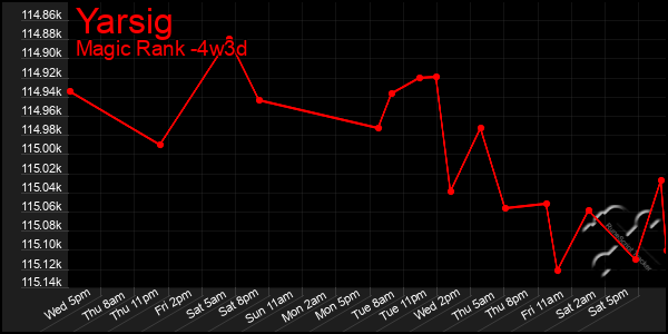 Last 31 Days Graph of Yarsig