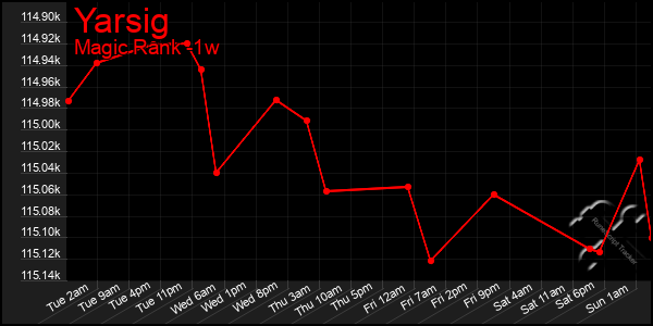 Last 7 Days Graph of Yarsig