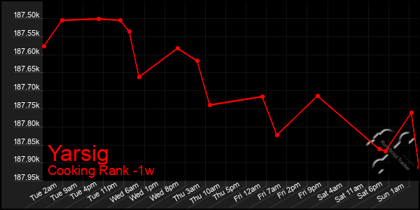 Last 7 Days Graph of Yarsig