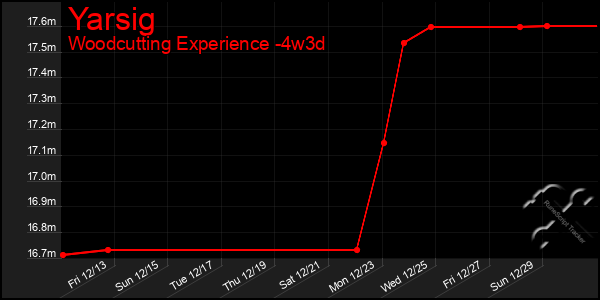 Last 31 Days Graph of Yarsig