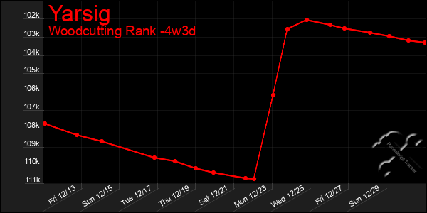 Last 31 Days Graph of Yarsig