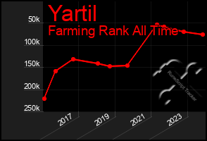 Total Graph of Yartil
