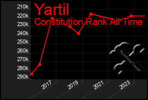 Total Graph of Yartil