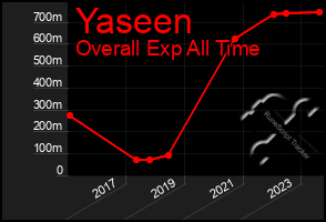 Total Graph of Yaseen