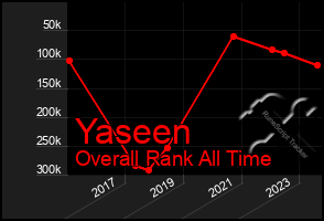 Total Graph of Yaseen