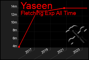 Total Graph of Yaseen