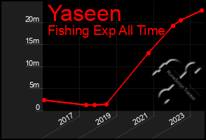 Total Graph of Yaseen