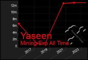 Total Graph of Yaseen