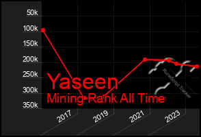 Total Graph of Yaseen