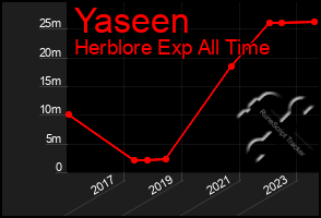 Total Graph of Yaseen