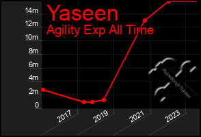 Total Graph of Yaseen