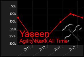 Total Graph of Yaseen