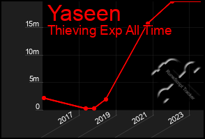 Total Graph of Yaseen