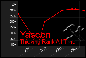 Total Graph of Yaseen