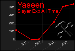 Total Graph of Yaseen