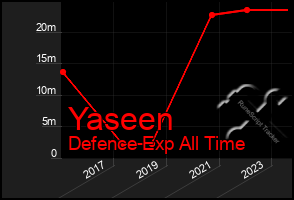 Total Graph of Yaseen