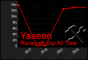 Total Graph of Yaseen