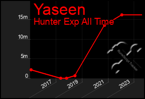 Total Graph of Yaseen