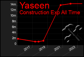 Total Graph of Yaseen