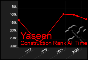 Total Graph of Yaseen