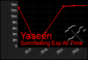 Total Graph of Yaseen