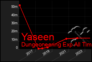 Total Graph of Yaseen