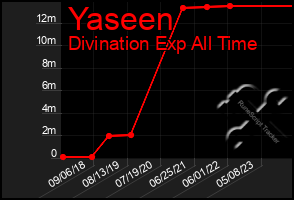 Total Graph of Yaseen