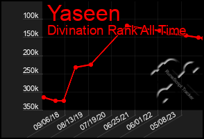 Total Graph of Yaseen