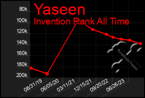 Total Graph of Yaseen