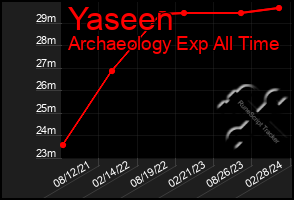 Total Graph of Yaseen