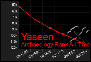 Total Graph of Yaseen