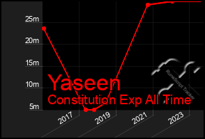 Total Graph of Yaseen