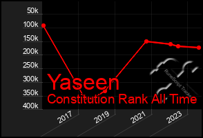 Total Graph of Yaseen